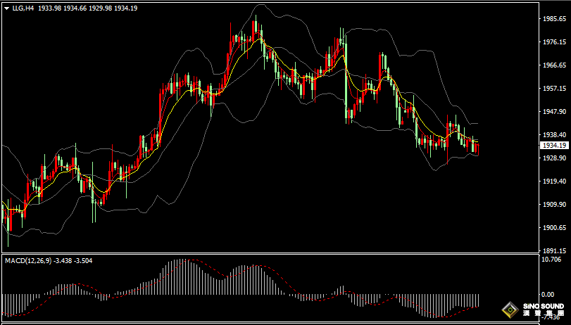 漢聲張新才:[8月8日晚評]美元加息預期升高，黃金價格面臨壓制