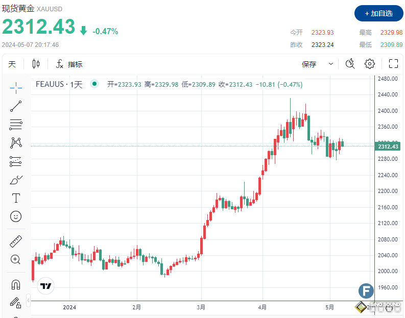 形勢突變！中國黃金購買放緩“助攻”空頭 金價回調、一度失守2310