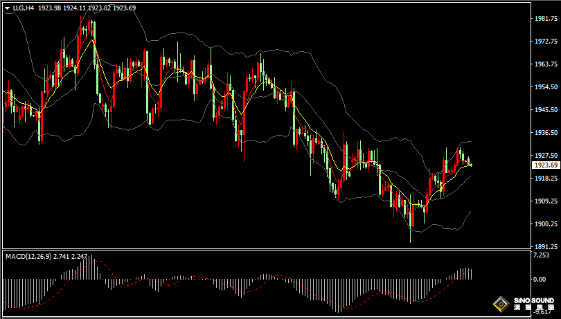 漢聲張新才:[7月5日早評]昨晚市場交投相對清淡，國際金價連續四日上漲