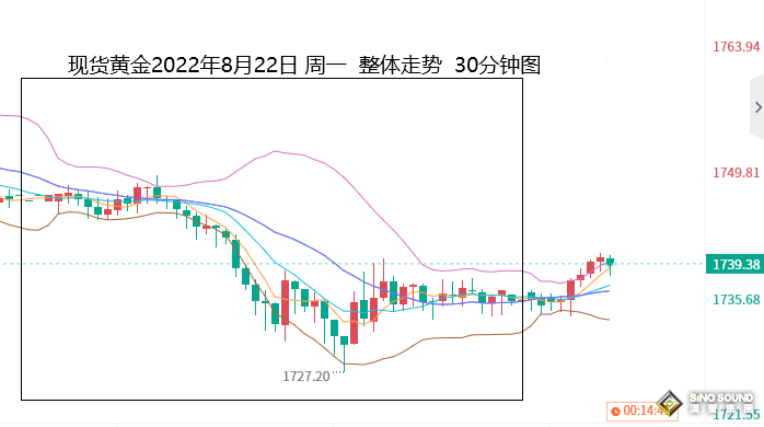 張堯浠：鮑威爾年會講話或偏鷹、金價短線回升仍有壓力