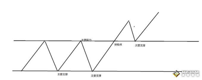 伦敦金现货的真假突破行情