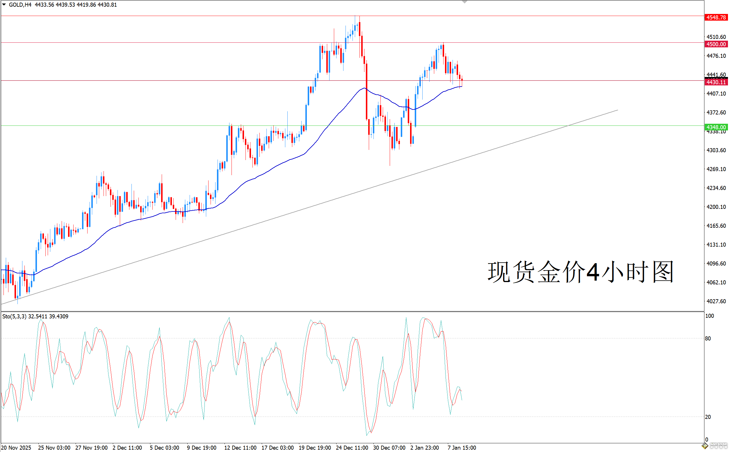 歐陽承曦：金價小跌為潛在修復鋪路