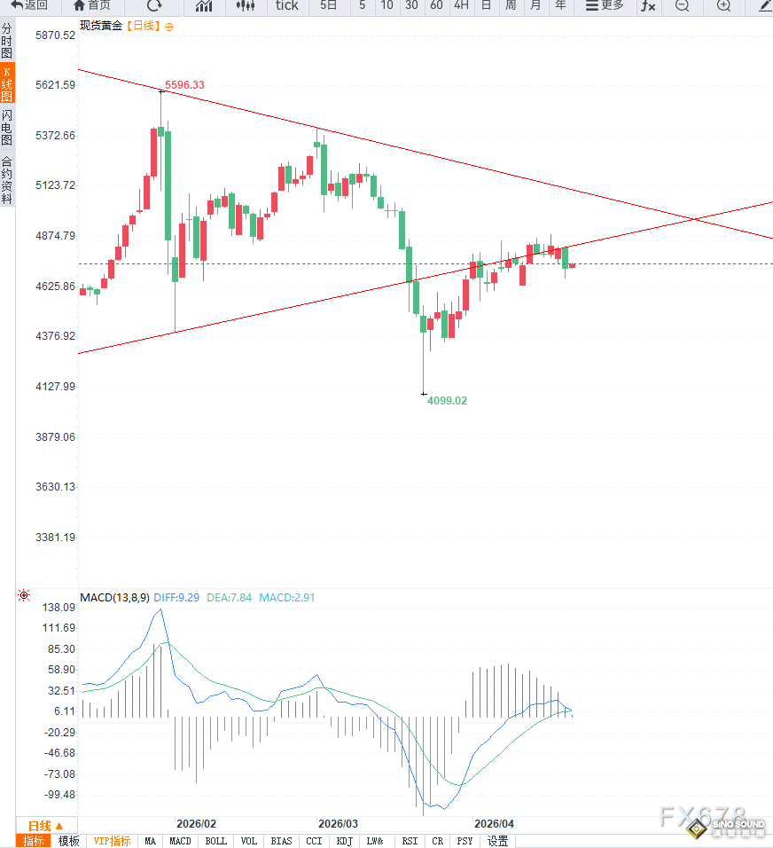 地緣局勢擾動推升通脹預期疊加美國零售數據強勁，黃金震盪回落
