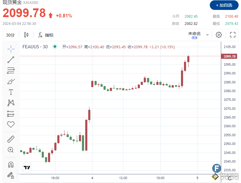 多頭大狂歡！現貨黃金暴拉近20美元，上破2100美元