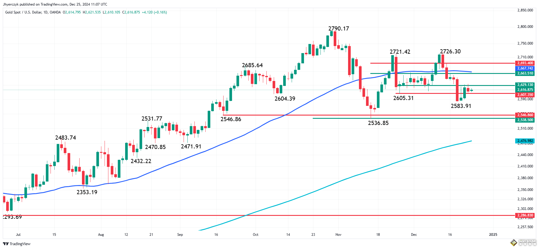 2025年金價如何交易？分析師：短期戰術性買入、中期謹慎積累 長期加倉需求強勁