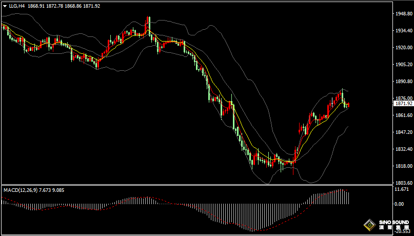 漢聲張新才:[10月13日早評]美國CPI連續二個月上漲，助長美元反彈金價沖高回落