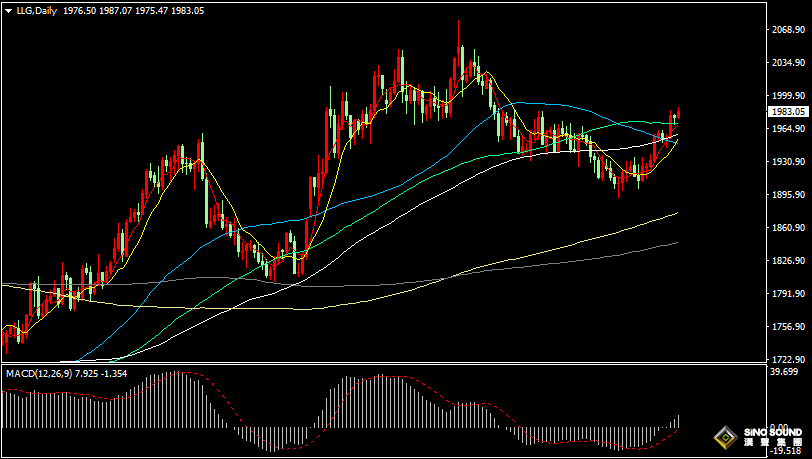 漢聲張新才:[7月20日晚評]美元指數反彈乏力，金價逼近1990關口