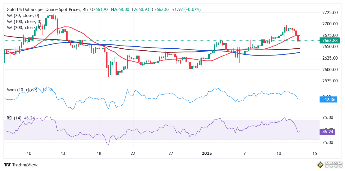 中東停火又傳新消息！警惕金價反彈突然逆轉 FXStreet首席分析師黃金技術前景分析