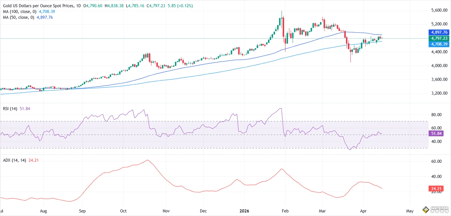 兩大利好共振！美伊協議預期升溫、美聯儲降息押注回暖 黃金高位震盪