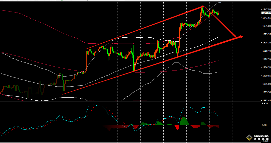 張明藝：黃金至關鍵1948是否守住？
