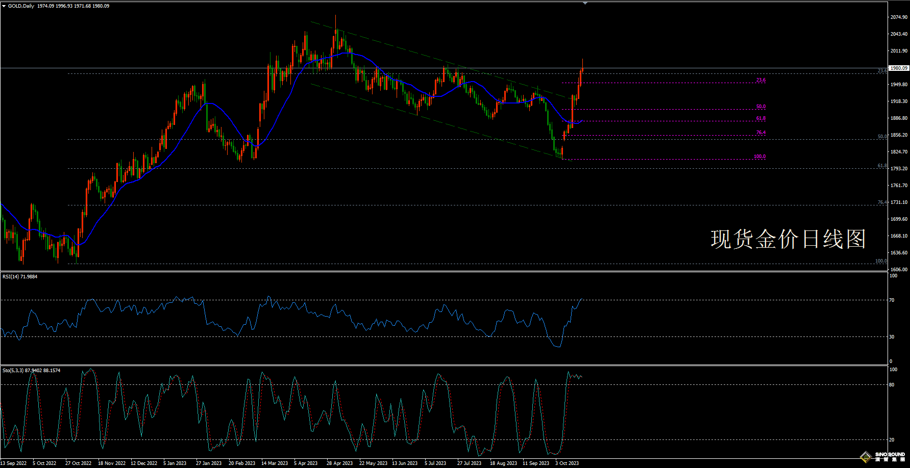 歐陽承曦:[10月22日黃金周評]一輪急攻引發回調 黃金多頭無力再玩！?