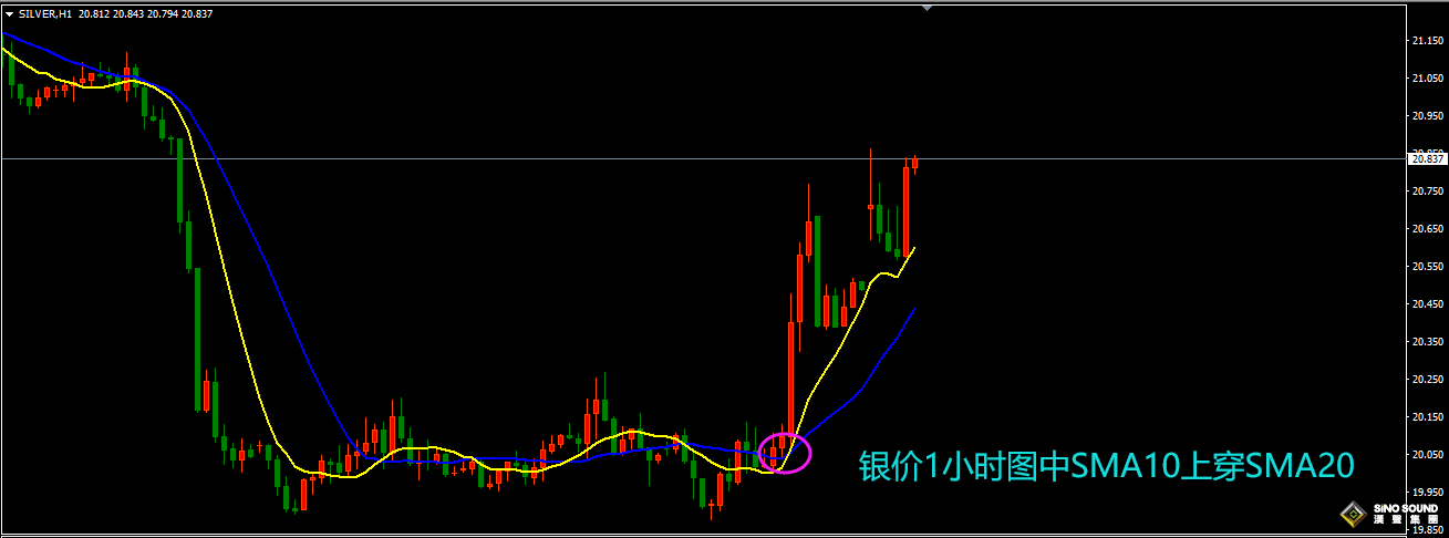 伦敦银短线看什么指标数据
