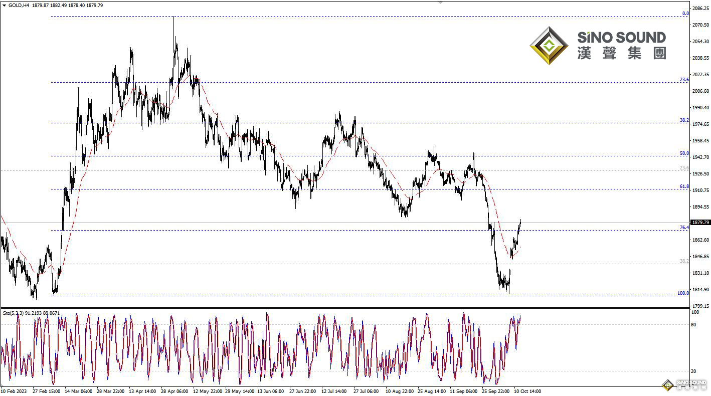 歐陽承曦：現貨金價上破阻力