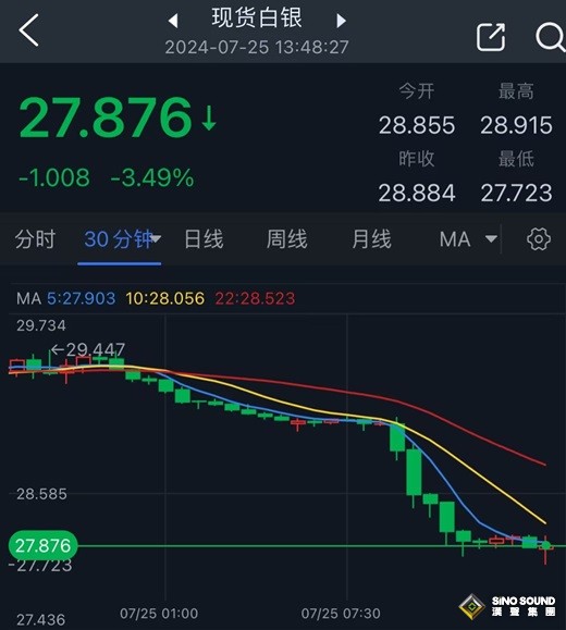 白銀暴跌逾3%！銀價跌破首個看空目標 知名機構最新白銀交易分析