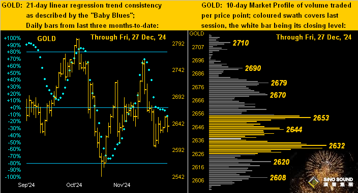 6張關鍵技術圖證明：黃金周線MACD呈負增長、周拋物線趨勢空頭 明年初有望逆轉行情
