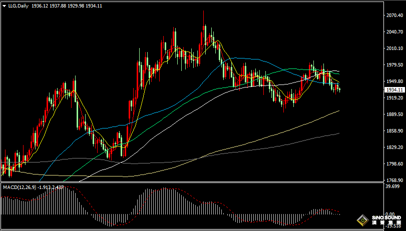 漢聲張新才:[8月8日晚評]美元加息預期升高，黃金價格面臨壓制