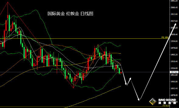 張堯浠：亞歐經濟示弱，美元乘機走強利空黃金看空加大