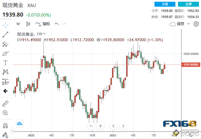 下周前瞻：多頭狂歡！中美利好頻傳黃金扶搖直上 當心下周中國突給多頭“當頭一棒”