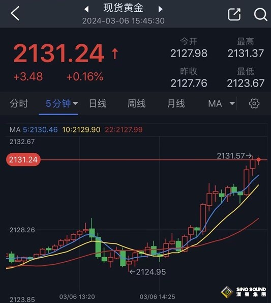 黃金短線突然一波拉升！金價剛剛突破2130美元 黃金日內交易分析