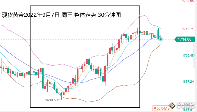 張堯浠：加息和衰退雙向風險、黃金關注1680上下誰輸誰贏