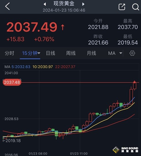 大行情突襲！美元/日元日內大跌逾100點 金價大漲逾15美元 黃金一分鐘成交逾2億美元