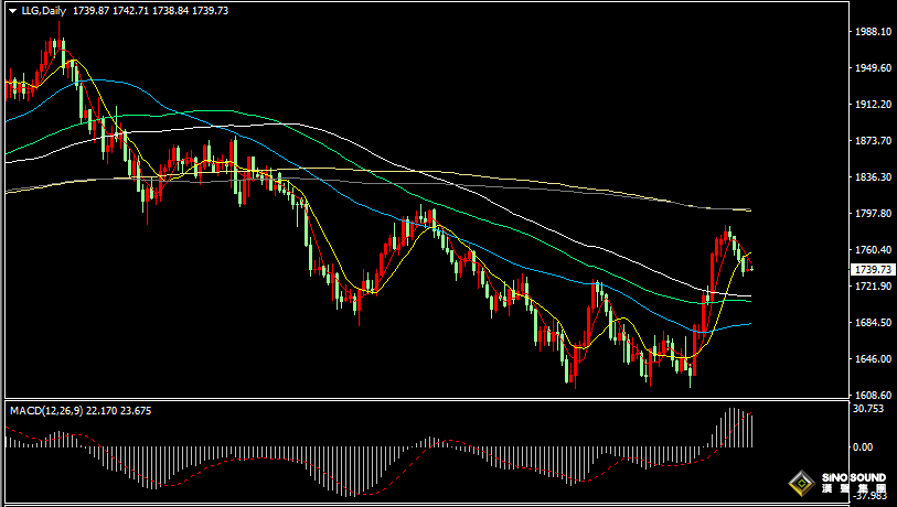 漢聲張新才:[11月23日早評]昨晚現貨黃金沖高回落，估計短線維持盤整為主