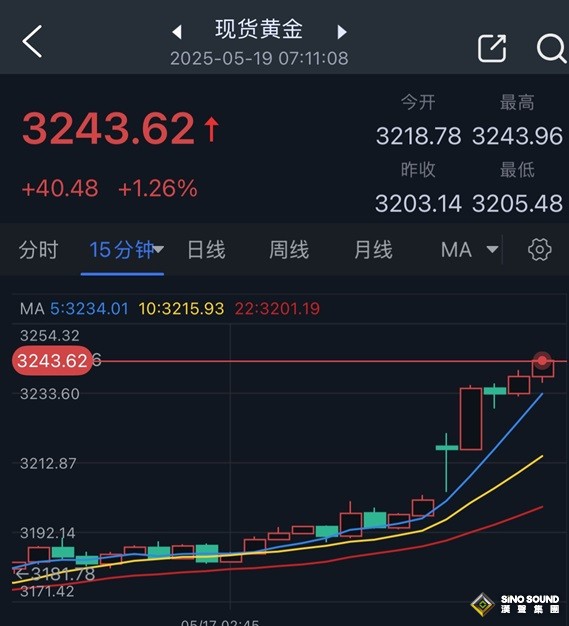 黃金開盤勁爆行情！美國“黑天鵝” 刺激金價暴漲逾40美元 究竟怎麼回事？