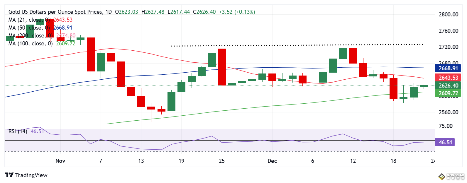 警惕黃金大行情突襲！美國重量級數據駕到 FXStreet高級分析師黃金交易分析