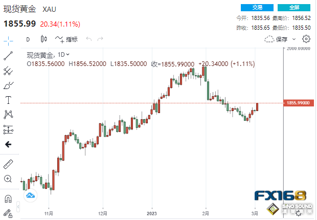 黃金周評：多頭大爆發！金價現1月中旬以來最大單周漲幅 機構、散戶齊唱多，就等大小非農“一錘定音”？