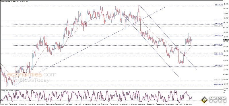 銀價爆發接近首個目標價!白銀日內交易分析:若突破該位 銀價料再飆升逾4% 銀價爆發接近首個目標價!白銀日內交易分析:若突破該位 銀價料再飆升逾4%