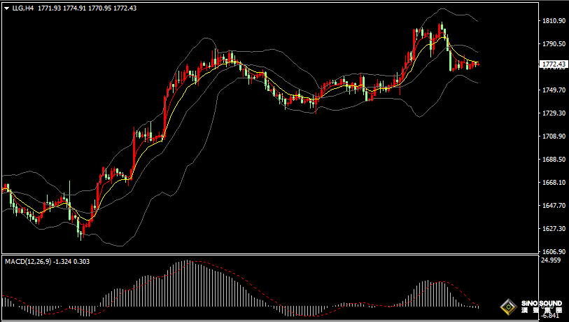 漢聲張新才:[12月7日晚評]美元和黃金走勢陷入窄幅整理，短線操作維持觀望為主