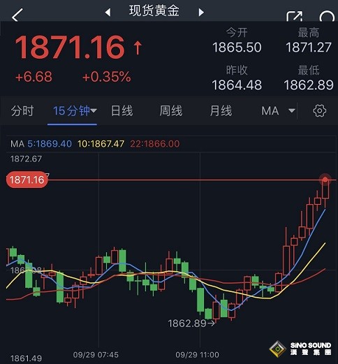 突發大行情！美元大跌、金價急漲突破1870 美國重磅數據來襲 黃金最新交易分析