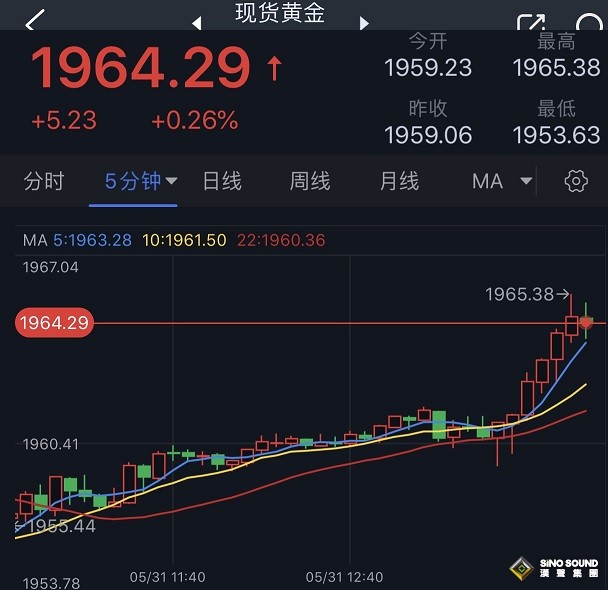 黃金突然急漲的原因找到了！金價看漲反轉、一度突破1965 美國重要就業數據今日來襲