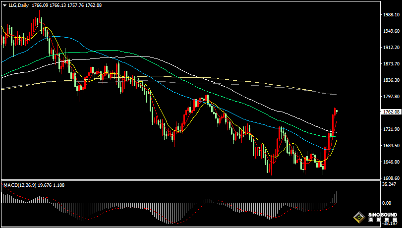 漢聲張新才:[11月14日晚評]日內現貨黃金近日高位整理，後期有望上攻1800關口附近
