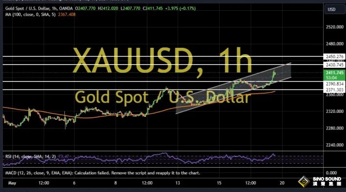 黃金突發行情！金價短線急漲近10美元 兩張圖看黃金技術前景、投資者如何獲利了結