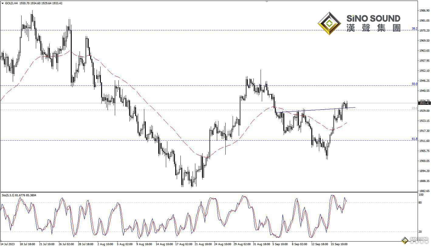 歐陽承曦：現貨金價成功突破