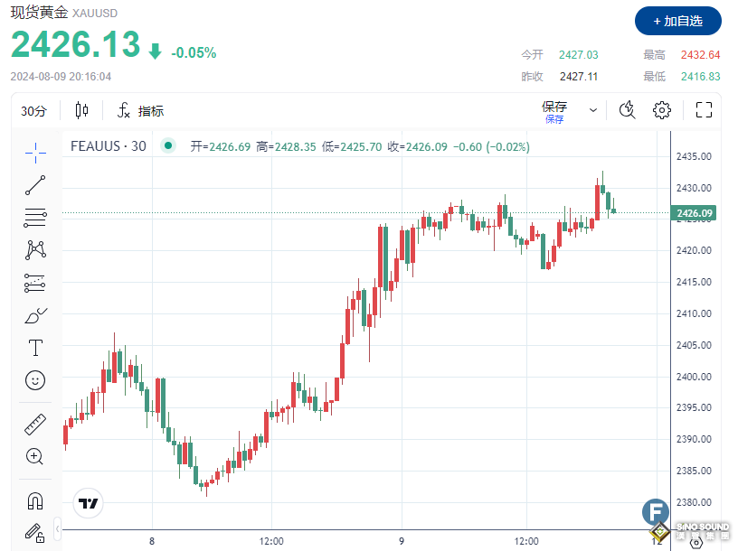 黃金多頭衝擊2430遇阻！美聯儲9月降息幅度是最大分歧？