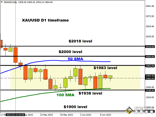 本周金價恐現“爆炸性”波動！三大理由告訴你 金價重大突破可能馬上就要到來
