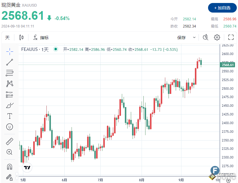 經濟數據給降息50個基點預期“潑冷水”，金價失守2570