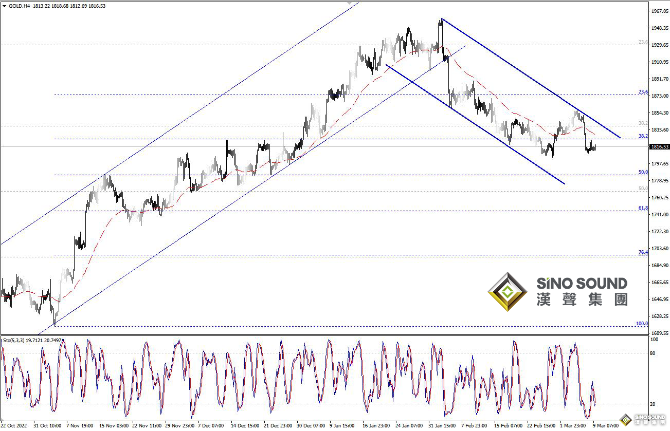 歐陽承曦：現貨金價持穩向下