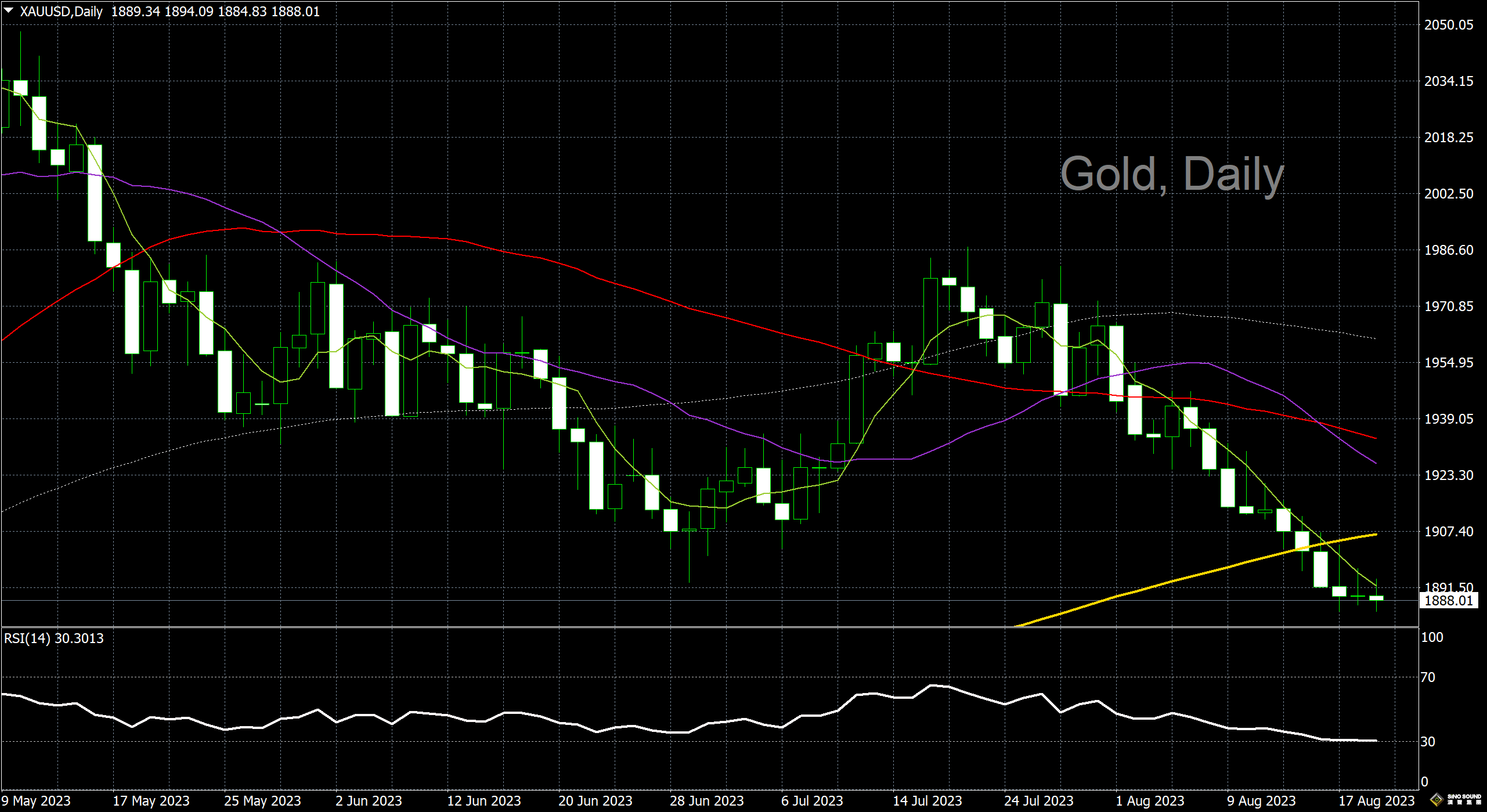 漢聲李義文:[8月21日]空頭攻勢暫歇 黃金低位整理