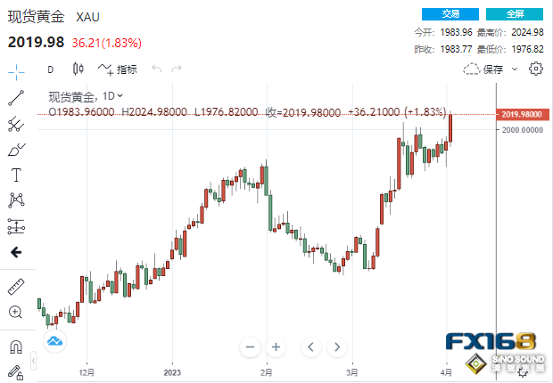 黃金突然“坐上火箭”飆升！新一輪漲勢開啟，再創歷史新高指日可待？