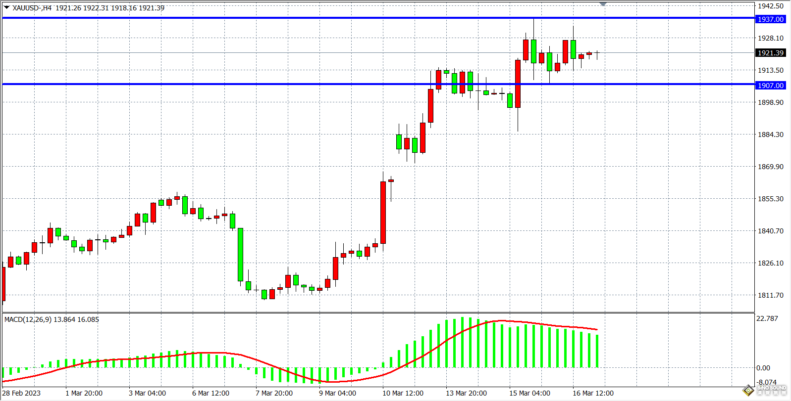 黃金多頭仍是首選!歐洲央行50基點加息“金價高位跳水” 機構分析:技術上行前景未變 黃金多頭仍是首選!歐洲央行50基點加息“金價高位跳水” 機構分析:技術上行前景未變