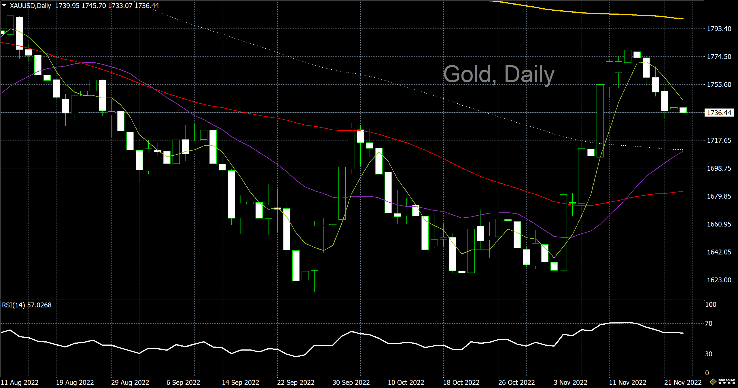 漢聲李義文:[11月23日]加息壓力依然存在 黃金上行動力不足