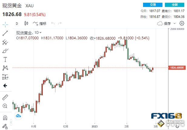 鷹鴿齊舞！美聯儲內部曝出嚴重分歧 黃金趁勢上漲、但2月份大跌逾100美元