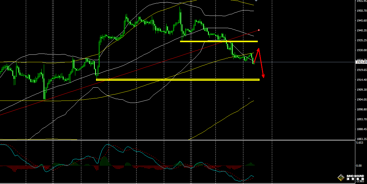 張明藝：黃金高空為主
