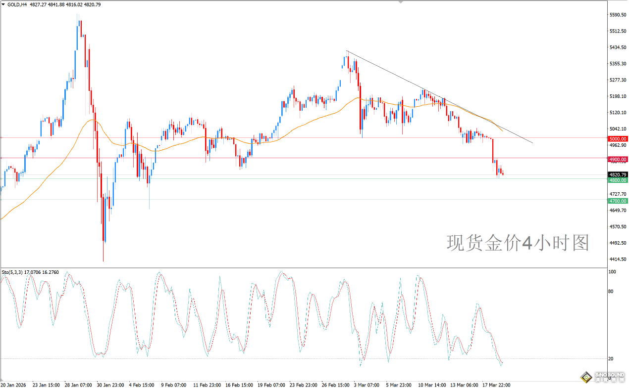 歐陽承曦：金價衝擊下方第二目標