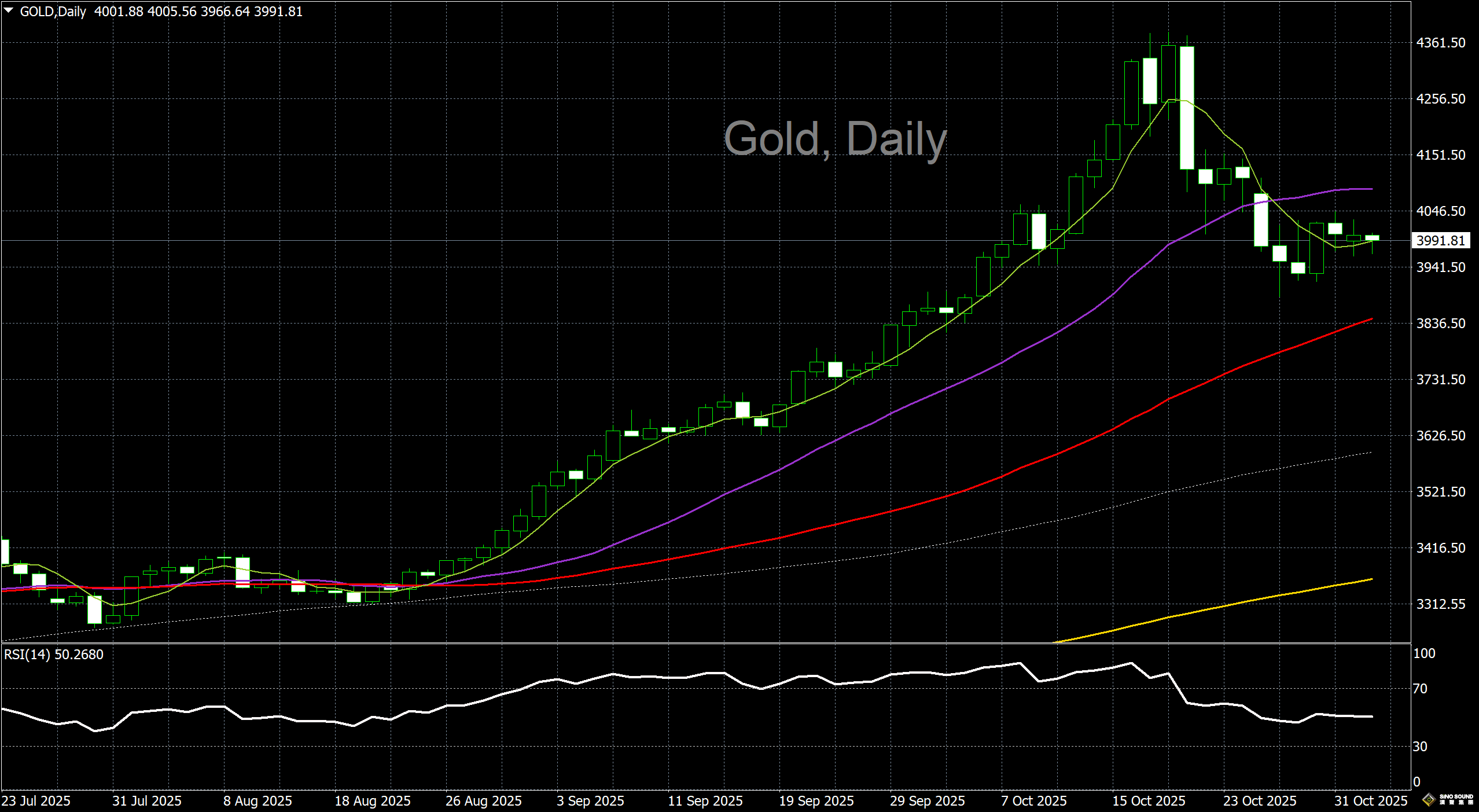 漢聲李義文:[11月4日]多空因素交織 金價震盪偏弱
