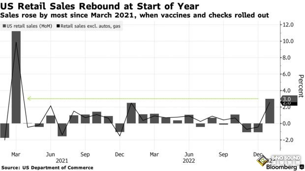 美元多頭爆發！三大利好刺激美元飆升 金價恐還有逾30美元大跌空間