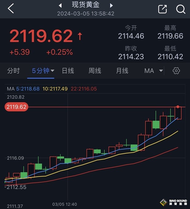 黃金突然一波拉升！金價逼近2120美元 黃金日內交易分析：目標瞄準歷史高位